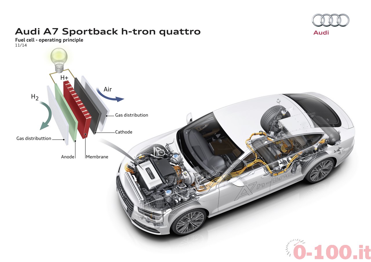 Audi A7 Sportback h-tron quattro